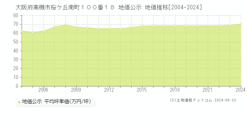 大阪府高槻市桜ケ丘南町１００番１８ 公示地価 地価推移[2004-2024]