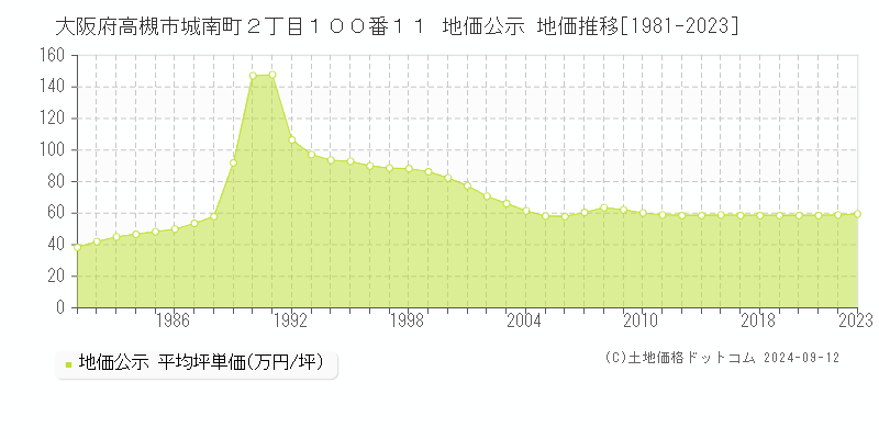 大阪府高槻市城南町２丁目１００番１１ 地価公示 地価推移[1981-2023]