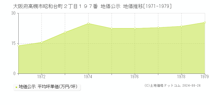 大阪府高槻市昭和台町２丁目１９７番 地価公示 地価推移[1971-1979]