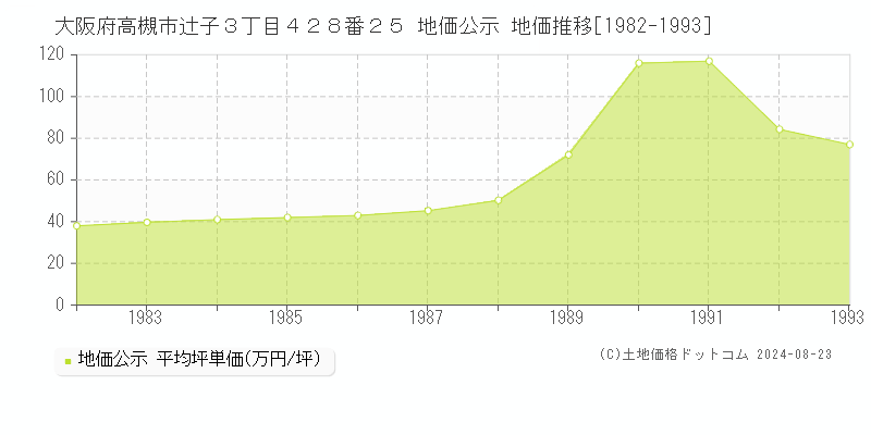 大阪府高槻市辻子３丁目４２８番２５ 地価公示 地価推移[1982-1993]