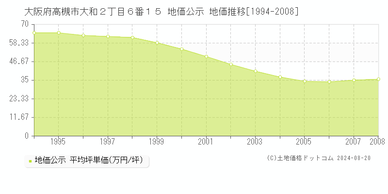 大阪府高槻市大和２丁目６番１５ 地価公示 地価推移[1994-2008]