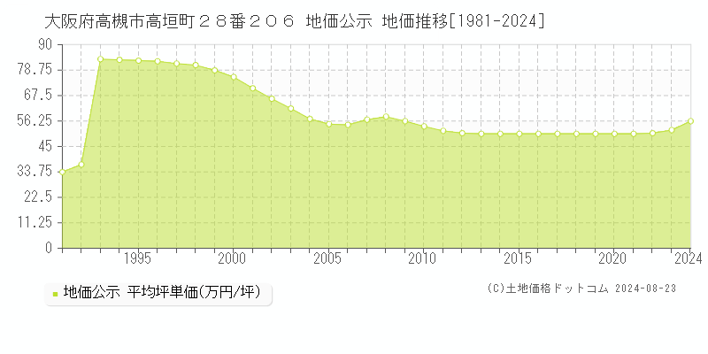 大阪府高槻市高垣町２８番２０６ 公示地価 地価推移[1981-2024]