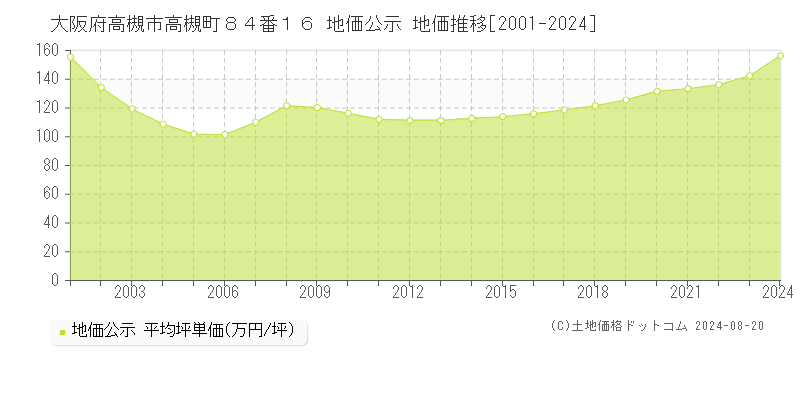 大阪府高槻市高槻町８４番１６ 地価公示 地価推移[2001-2023]