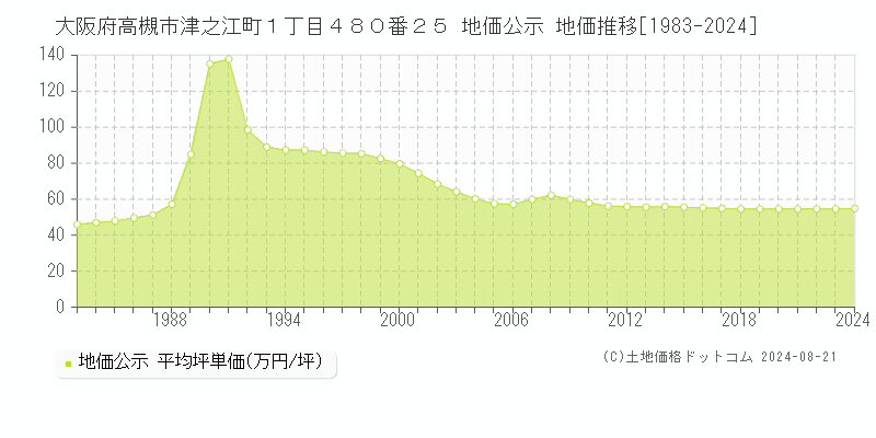 大阪府高槻市津之江町１丁目４８０番２５ 地価公示 地価推移[1983-2024]