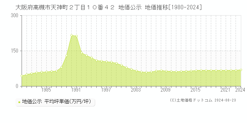 大阪府高槻市天神町２丁目１０番４２ 地価公示 地価推移[1980-2023]