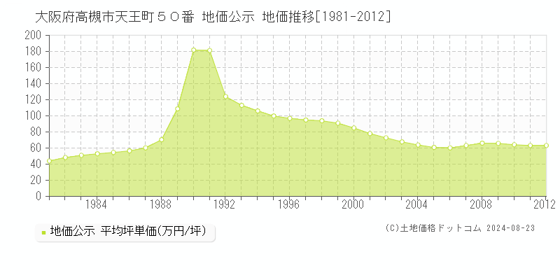 大阪府高槻市天王町５０番 公示地価 地価推移[1981-2012]