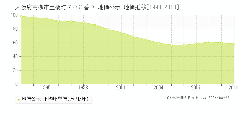 大阪府高槻市土橋町７３３番３ 地価公示 地価推移[1993-2010]