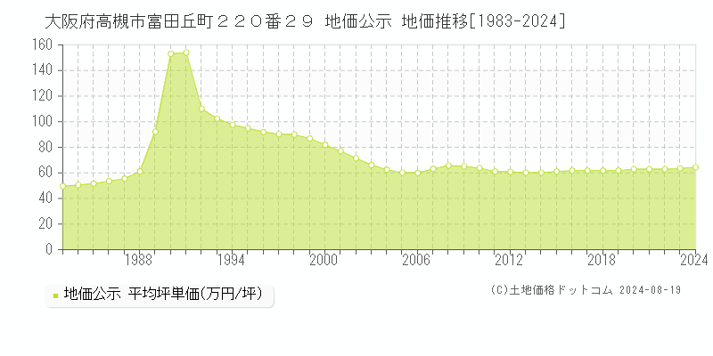 大阪府高槻市富田丘町２２０番２９ 地価公示 地価推移[1983-2024]