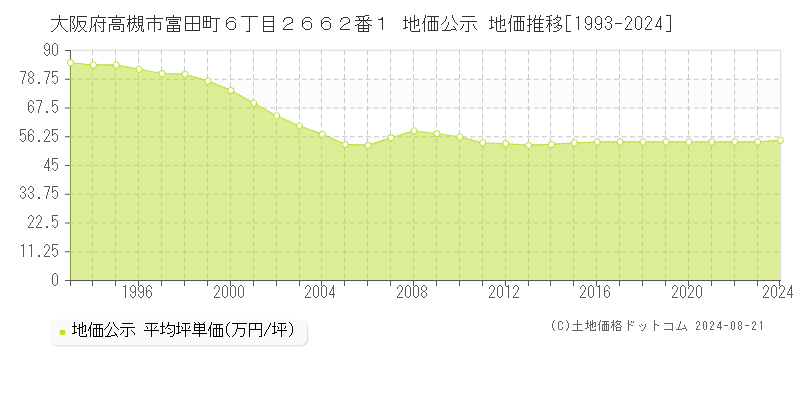 大阪府高槻市富田町６丁目２６６２番１ 公示地価 地価推移[1993-2024]