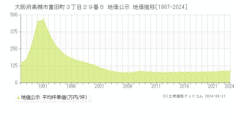 大阪府高槻市富田町３丁目２９番８ 地価公示 地価推移[1987-2024]