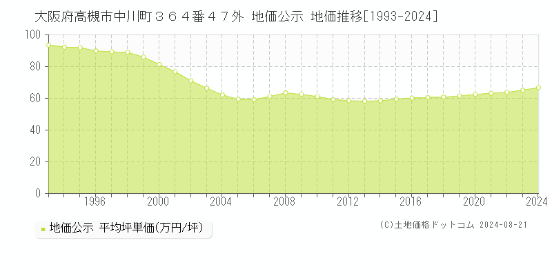 大阪府高槻市中川町３６４番４７外 公示地価 地価推移[1993-2024]