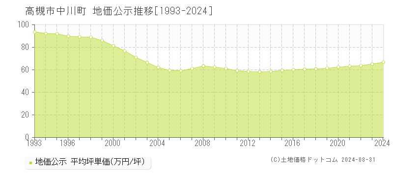 中川町(高槻市)の地価公示推移グラフ(坪単価)[1993-2024年]