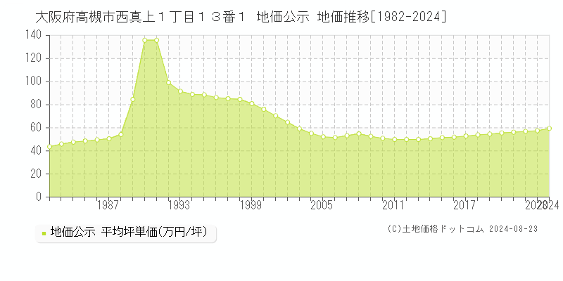 大阪府高槻市西真上１丁目１３番１ 地価公示 地価推移[1982-2023]