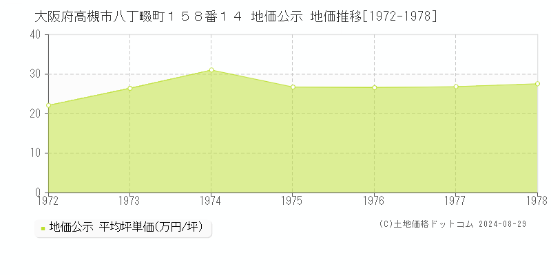 大阪府高槻市八丁畷町１５８番１４ 公示地価 地価推移[1972-1978]