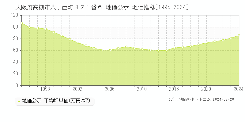 大阪府高槻市八丁西町４２１番６ 地価公示 地価推移[1995-2024]