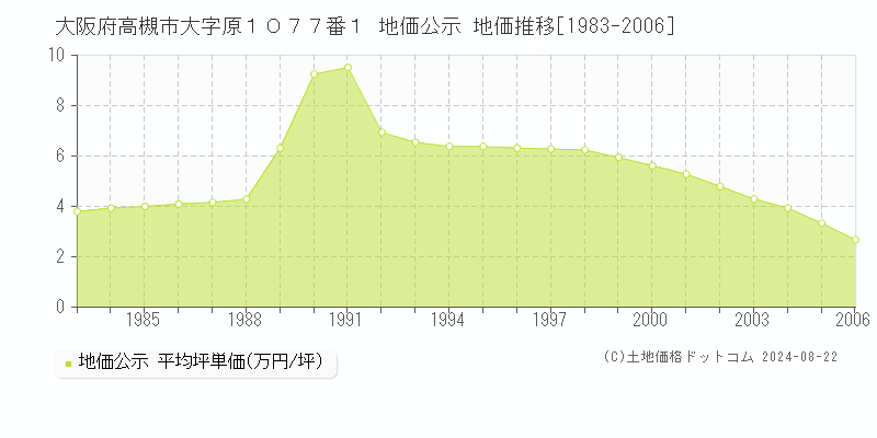 大阪府高槻市大字原１０７７番１ 公示地価 地価推移[1983-2006]