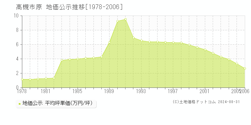 原(高槻市)の地価公示推移グラフ(坪単価)[1978-2006年]