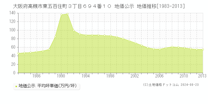 大阪府高槻市東五百住町３丁目６９４番１０ 地価公示 地価推移[1983-2013]