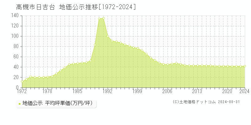 日吉台(高槻市)の地価公示推移グラフ(坪単価)[1972-2024年]