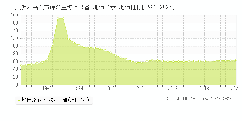 大阪府高槻市藤の里町６８番 地価公示 地価推移[1983-2023]