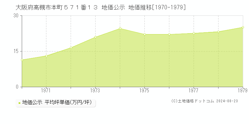 大阪府高槻市本町５７１番１３ 地価公示 地価推移[1970-1979]