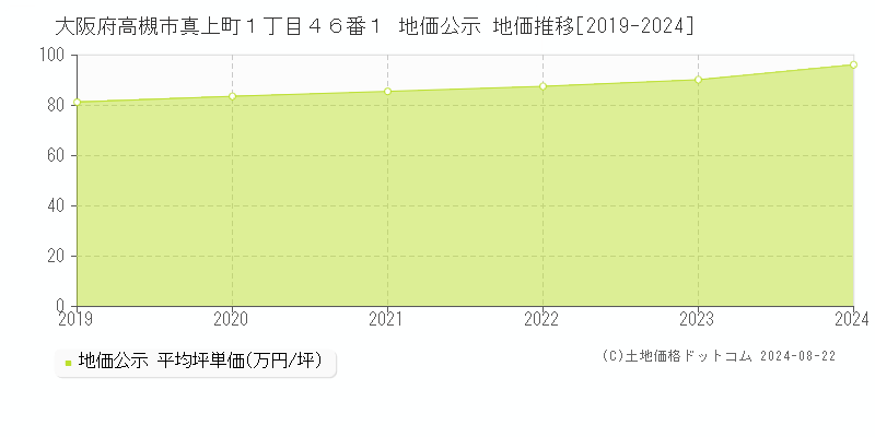 大阪府高槻市真上町１丁目４６番１ 地価公示 地価推移[2019-2024]