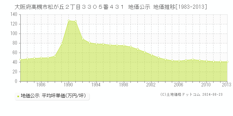 大阪府高槻市松が丘２丁目３３０５番４３１ 公示地価 地価推移[1983-2013]