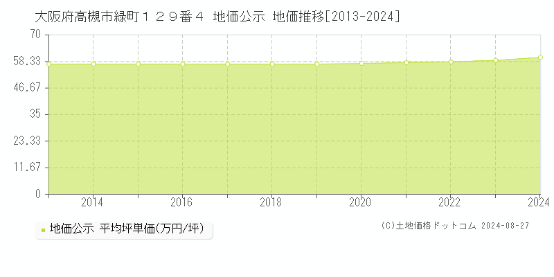 大阪府高槻市緑町１２９番４ 地価公示 地価推移[2013-2024]