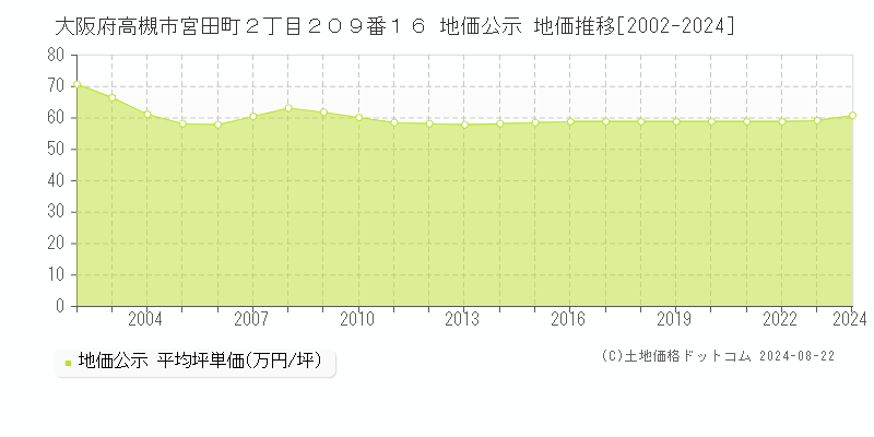 大阪府高槻市宮田町２丁目２０９番１６ 公示地価 地価推移[2002-2024]