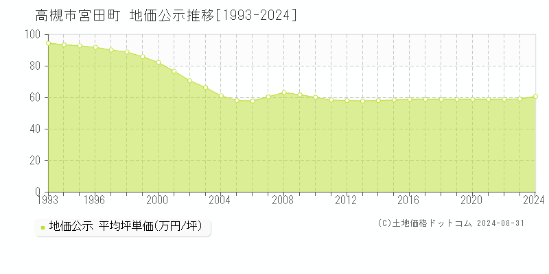 宮田町(高槻市)の地価公示推移グラフ(坪単価)[1993-2024年]