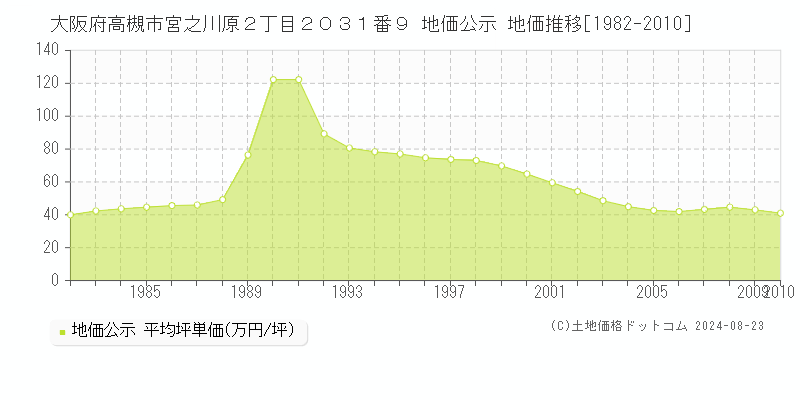 大阪府高槻市宮之川原２丁目２０３１番９ 地価公示 地価推移[1982-2010]