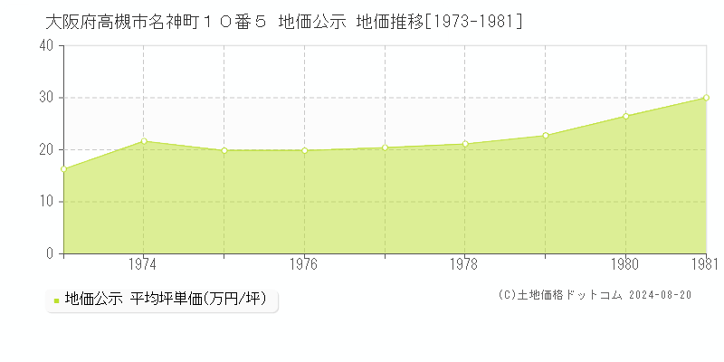 大阪府高槻市名神町１０番５ 公示地価 地価推移[1973-1981]