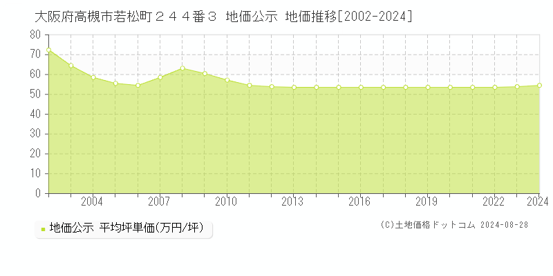 大阪府高槻市若松町２４４番３ 地価公示 地価推移[2002-2023]