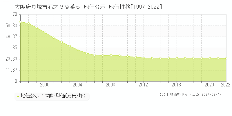 大阪府貝塚市石才６９番５ 公示地価 地価推移[1997-2016]