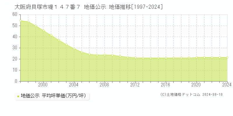 大阪府貝塚市堤１４７番７ 地価公示 地価推移[1997-2024]