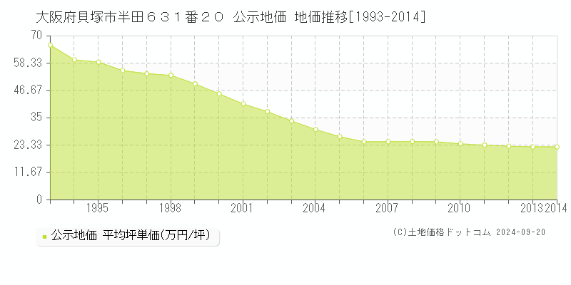 大阪府貝塚市半田６３１番２０ 公示地価 地価推移[1993-2014]