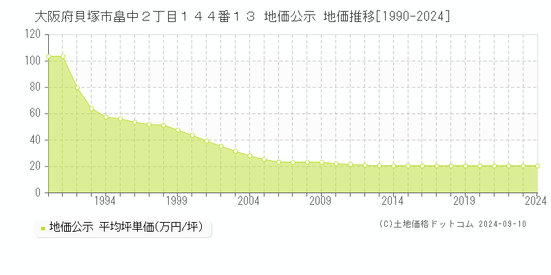 大阪府貝塚市畠中２丁目１４４番１３ 公示地価 地価推移[1990-2023]