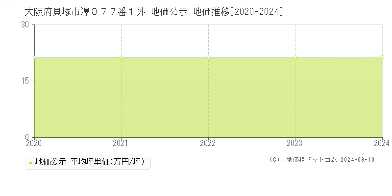 大阪府貝塚市澤８７７番１外 地価公示 地価推移[2020-2023]