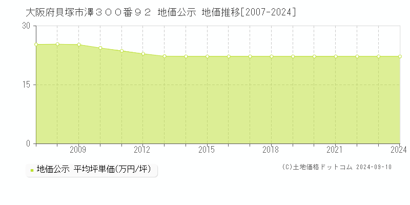 大阪府貝塚市澤３００番９２ 公示地価 地価推移[2007-2024]