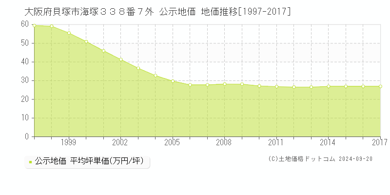 大阪府貝塚市海塚３３８番７外 公示地価 地価推移[1997-2015]