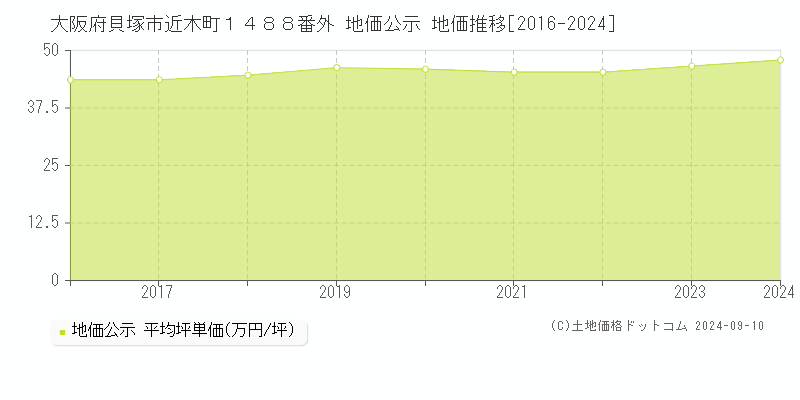 大阪府貝塚市近木町１４８８番外 地価公示 地価推移[2016-2024]