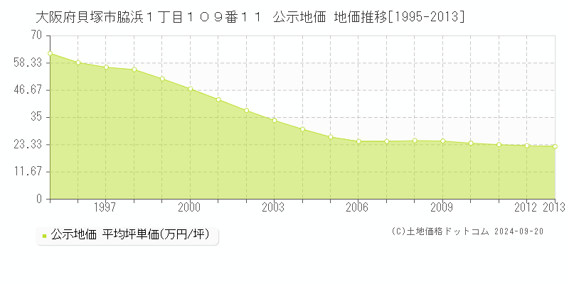 大阪府貝塚市脇浜１丁目１０９番１１ 公示地価 地価推移[1995-2013]