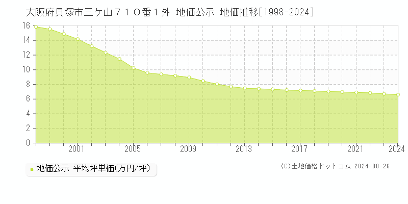 大阪府貝塚市三ケ山７１０番１外 公示地価 地価推移[1998-2017]