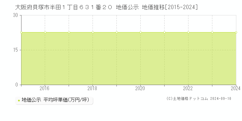 大阪府貝塚市半田１丁目６３１番２０ 地価公示 地価推移[2015-2023]