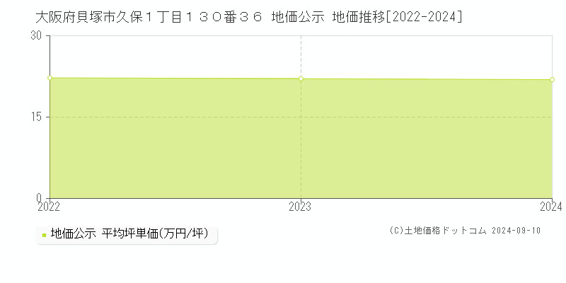 大阪府貝塚市久保１丁目１３０番３６ 公示地価 地価推移[2022-2024]