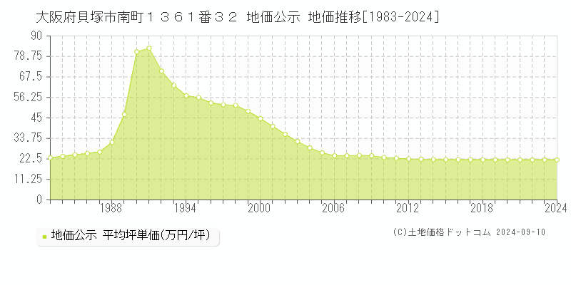 大阪府貝塚市南町１３６１番３２ 公示地価 地価推移[1983-2023]