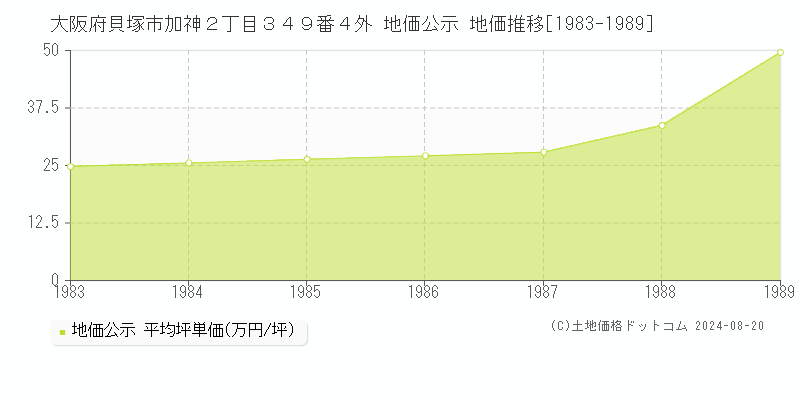 大阪府貝塚市加神２丁目３４９番４外 公示地価 地価推移[1983-1989]