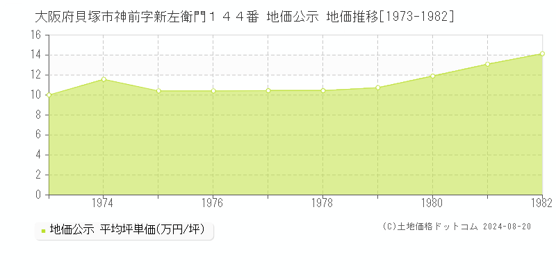 大阪府貝塚市神前字新左衛門１４４番 地価公示 地価推移[1973-1982]