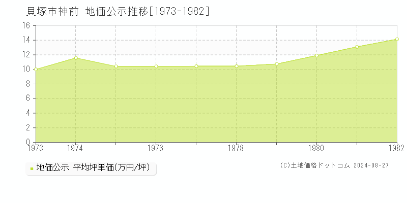 神前(貝塚市)の地価公示推移グラフ(坪単価)[1973-1982年]