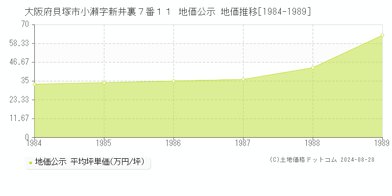 大阪府貝塚市小瀬字新井裏７番１１ 地価公示 地価推移[1984-1989]